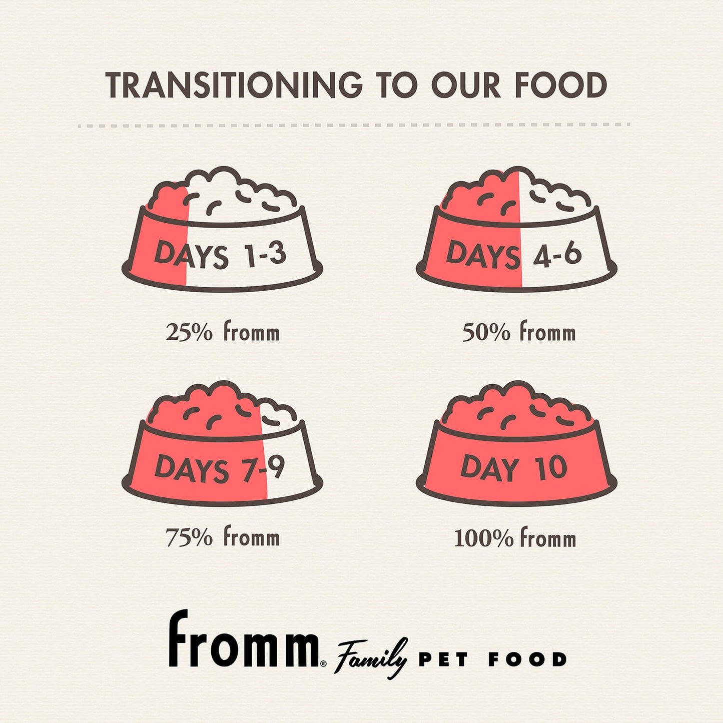 Fromm - Adult Gold with Ancient Grains image 4